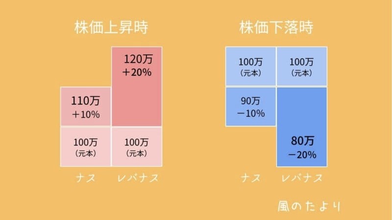 通常とレバナスの騰落率の比較