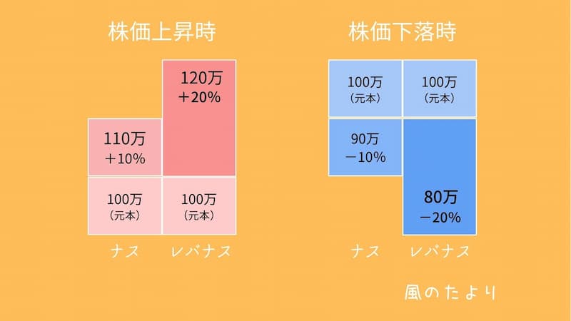 通常とレバナスの騰落率の比較