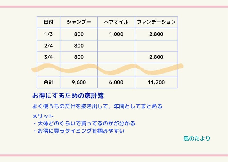 お得にするための家計簿