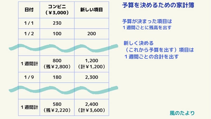 予算を決めるための家計簿