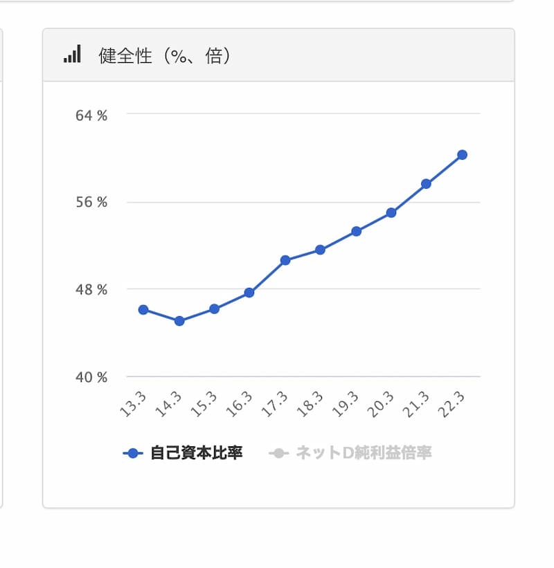 コメリ【8281】の自己資本率の推移