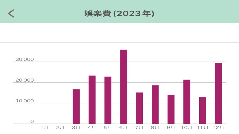 娯楽費推移　家計簿の振り返り