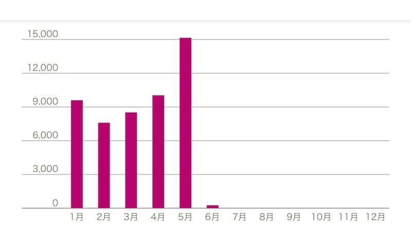 2025年の娯楽費の推移
