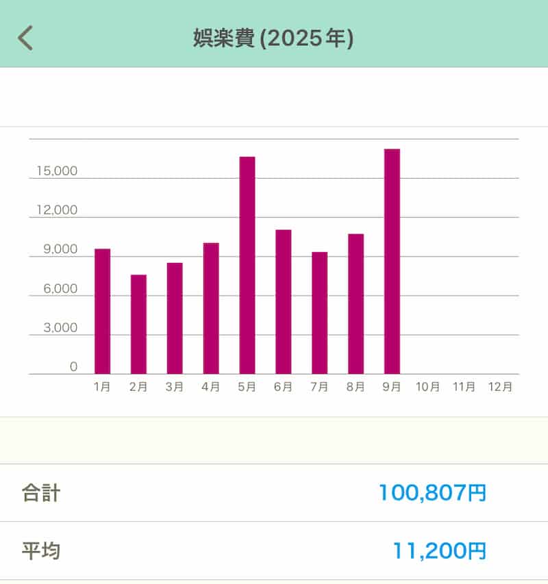 2025年の娯楽費の平均支出額