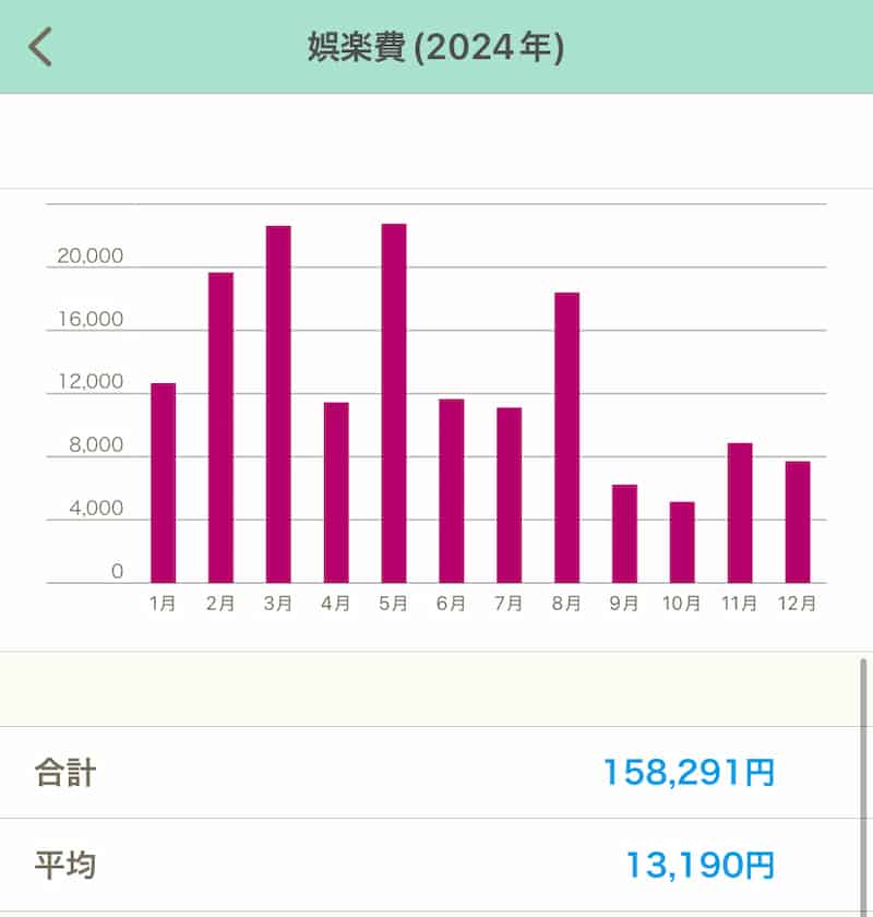 2024年の娯楽費 平均支出